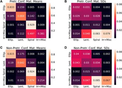 Efficient galaxy classification through pretraining